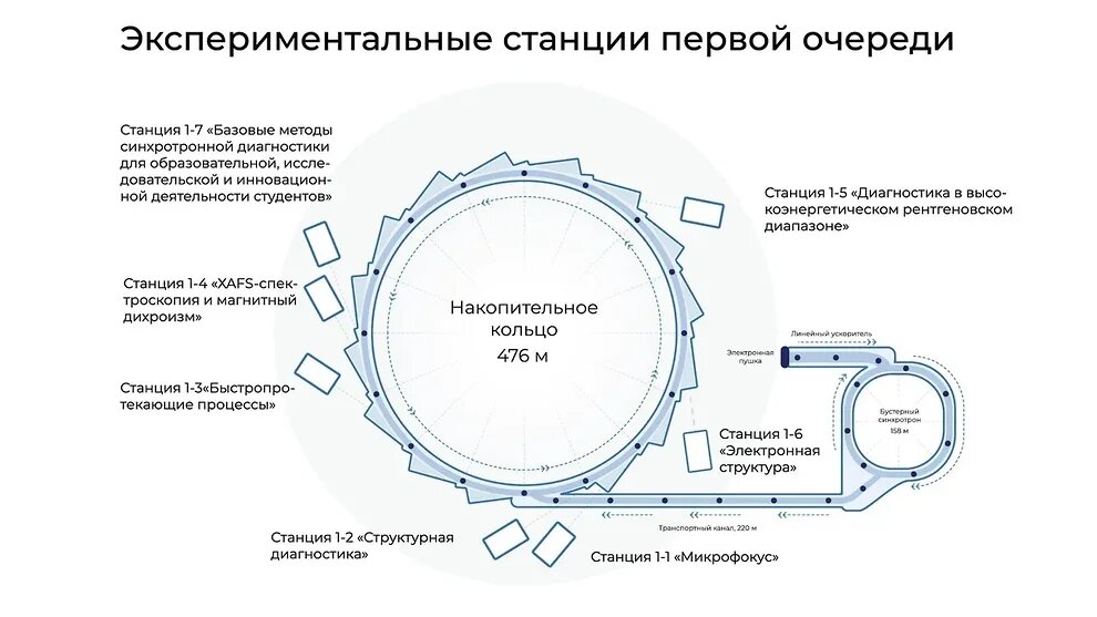 Источник: Пресс-служба ЦКП «СКИФ»