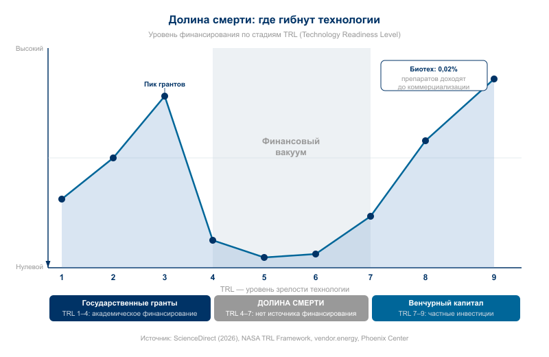 Уровень финансирования по стадиям TRL — государственные гранты покрывают TRL 1-4, венчурный капитал начинается с TRL 7-9, между ними финансовый вакуум
