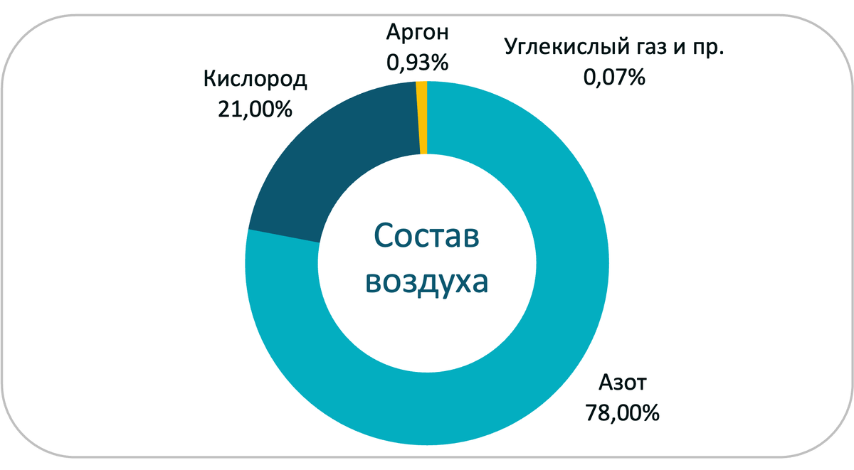 Усредненный состав воздуха без учета воды