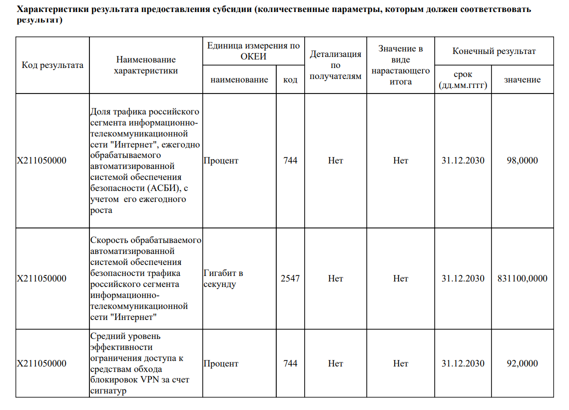 Основные KPI, указанные в документе