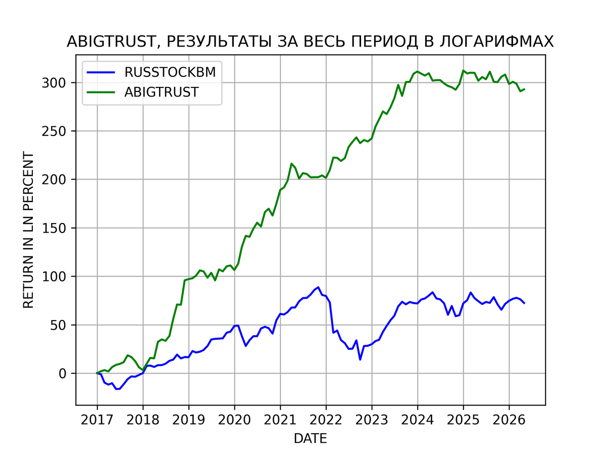 Результаты стратегии ABIGTRUST c 2017 года
