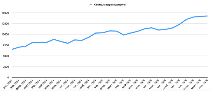 Изменение капитализации на конец Апреля 2026