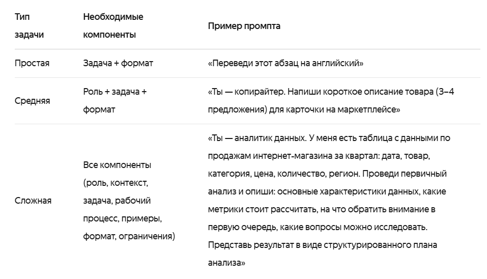 Сравнительная таблица минимального набора информации для рабочего промпта