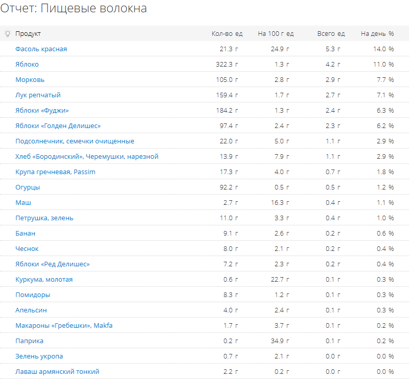 Продукты без пищевых волокон – не указаны