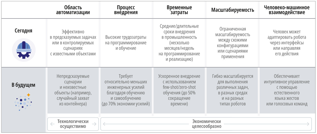 Рис. 2. От автоматизации к автономии: как изменится промышленность с развитием Physical AI