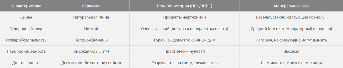 Таблица 1. Сравнение характеристик керамзита, пенополистирола и минеральной ваты