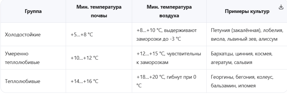 Температурные классификации цветочных культур