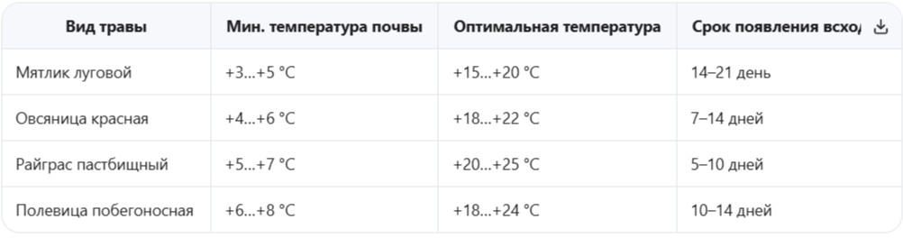 Температурные пороги для прорастания семян