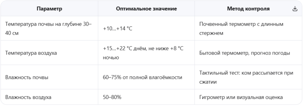 Температурные и влажностные параметры