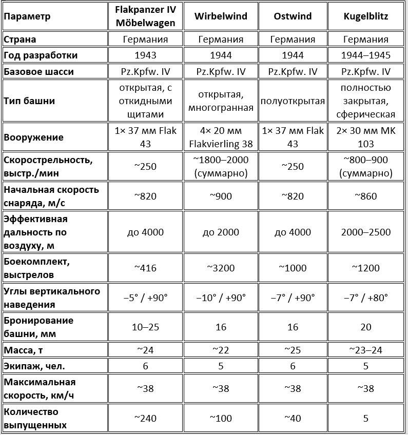 Зенитные самоходные установки на базе Pz.Kpfw. IV: сравнительные тактико-технические характеристики