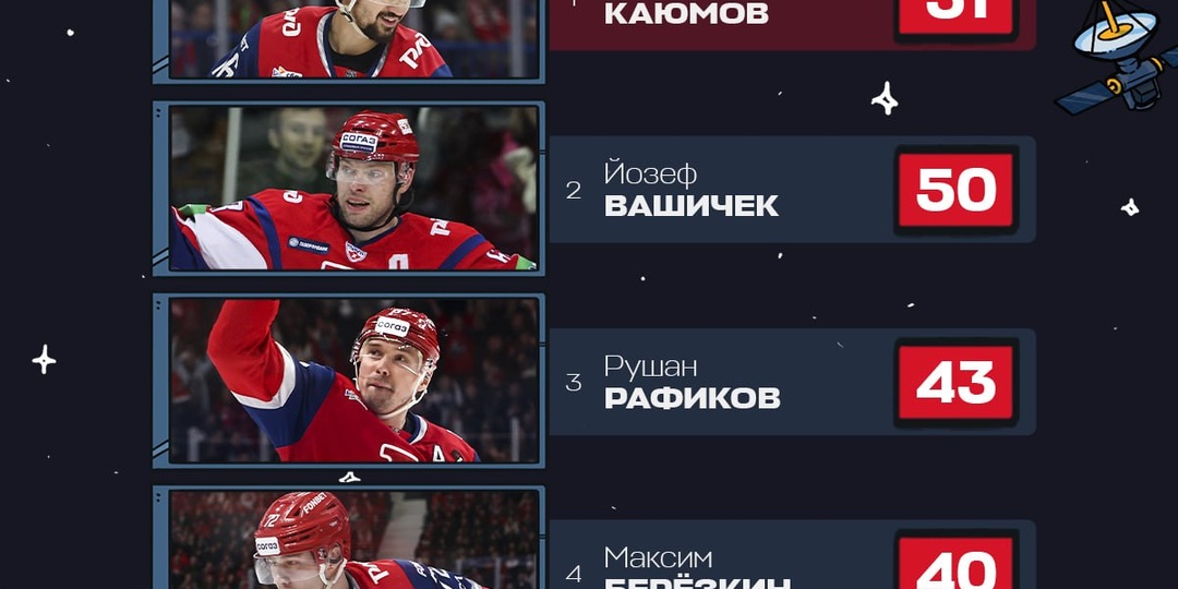 Отдав передачу на гол во втором овертайме Артур Каюмов 🚂 стал лучшим бомбардиром в истории «Локомотива» в плей-офф, обойдя достижение