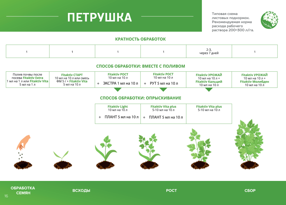 Схема подкормок