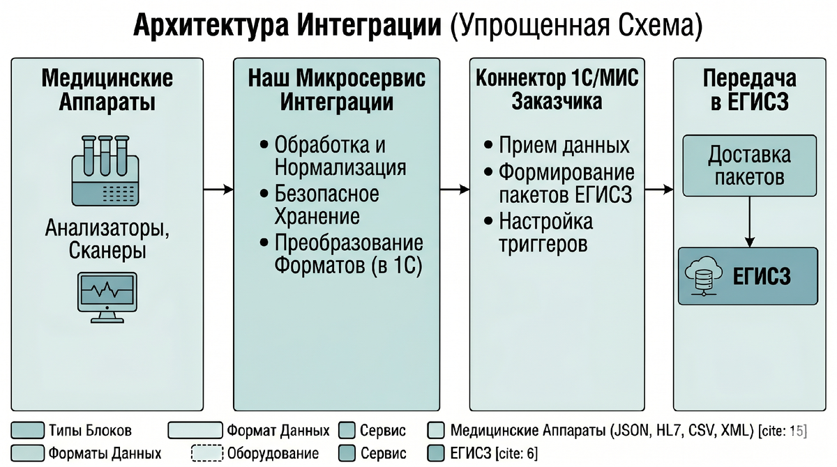 Визуализация интеграции лабораторных аппратов с МИС и ЕГИСЗ