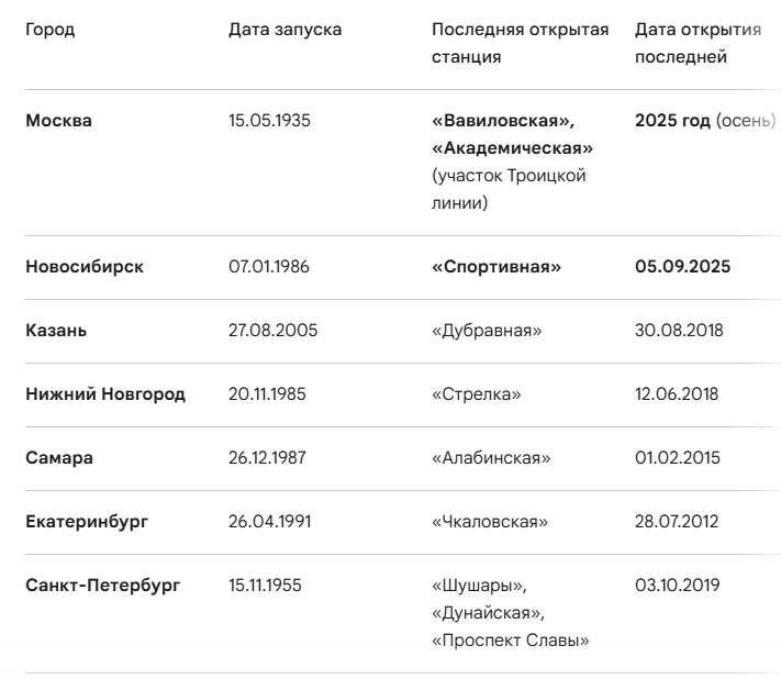 Города в России, где есть метро, дата запуска метро и дата запуска последней станции