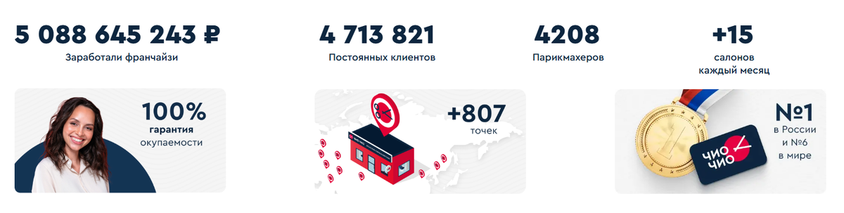 Фото: показатели франшизы Чио Чио – скрин с официального сайта franchise.chio-chio.ru