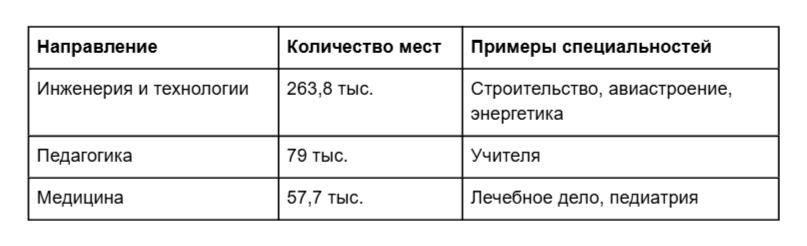 ТОП-3 лидеров по направлениям