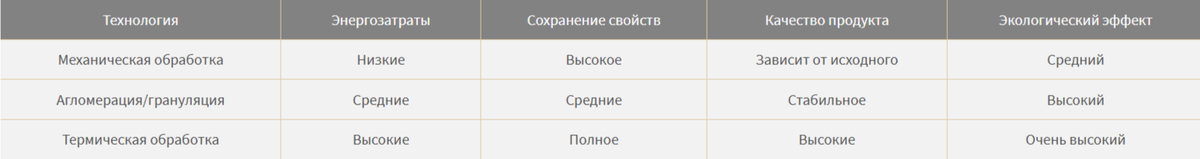 Таблица 1. Сравнительный анализ технологий: