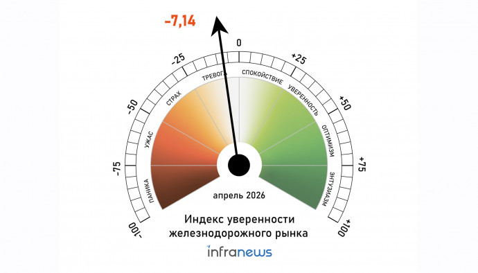 Исследовательское агентство InfraNews публикует одиннадцатый выпуск «Индекса уверенности железнодорожного рынка». В апреле РЖД удалось изменить трехлетнюю тенденцию спада погрузки, а участники рынка, вопреки обыкновению, даже похвалили перевозчика за отсутствие крупных сбоев. Между тем, в будущее операторы грузовых перевозок смотрят весьма настороженно, готовясь к ухудшению эксплуатационной обстановки.