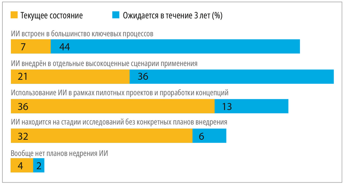 Рис. 2. Оценка состояния внедрения ИИ в производствах