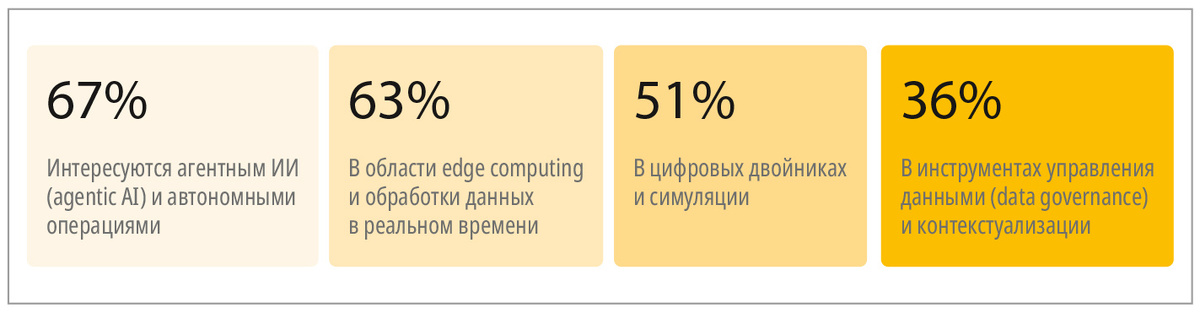 Рис. 1. Как распределились приоритеты по направлениям внедрения ИИ