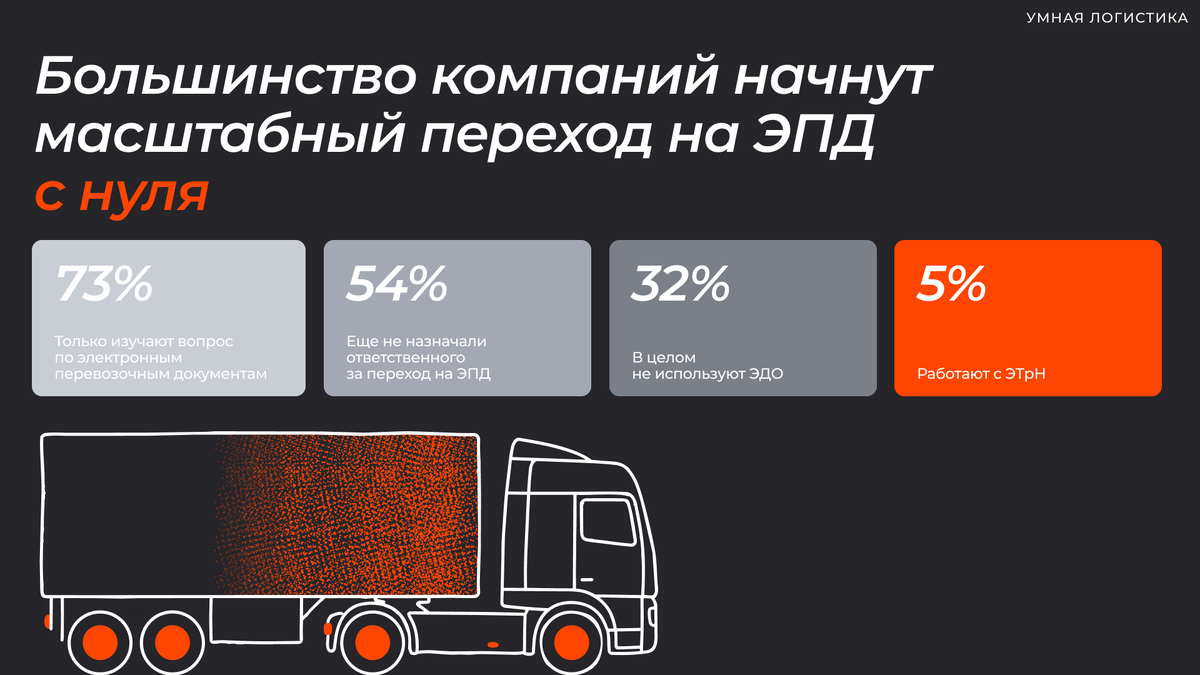 Данные исследования Умной Логистики о готовности к переходу на ЭПД