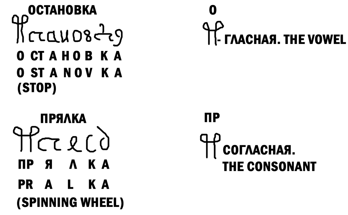 Рис.1 Пример перехода символа из гласной в согласную.