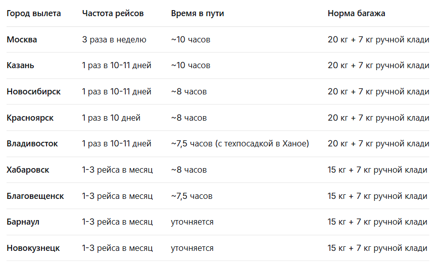 Программа действует до конца октября 2026 года. Всего прямыми чартерными рейсами из России в Дананг охвачено 9 городов. Ожидаемый общий пассажиропоток около 68 000 человек за сезон.