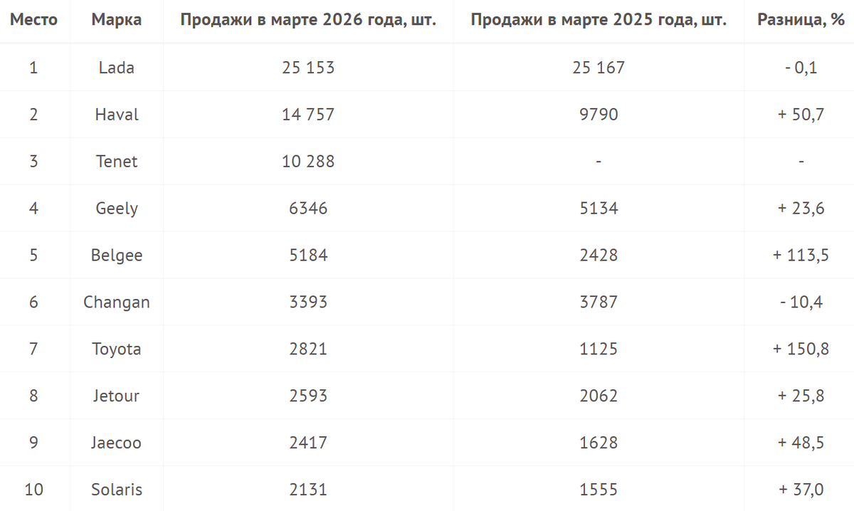 По результатам продаж весной 2026 года в ТОП-10 закрепились автомобили Toyota