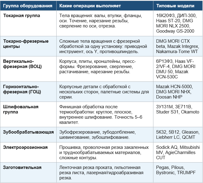 Соотношение групп оборудования и его функций на станках с ЧПУ