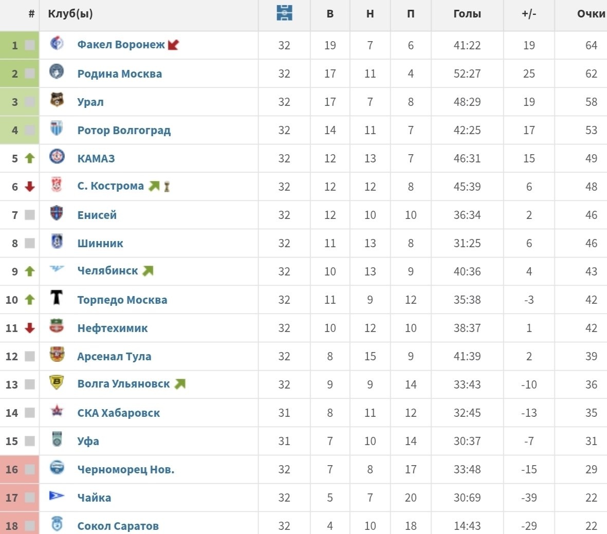 -2
