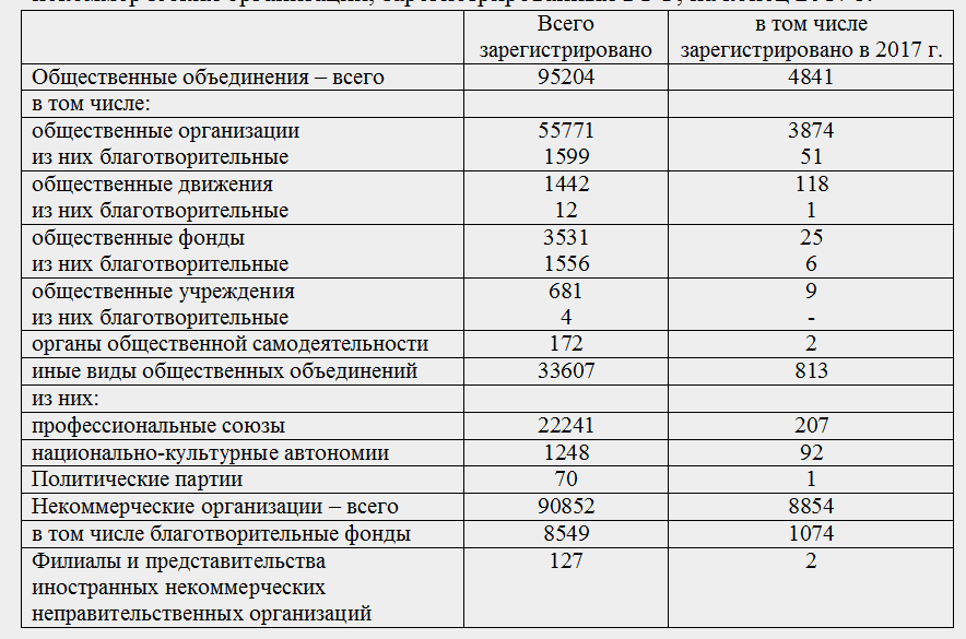 Таблица 1.1 – Число общественных объединений, политических партий и некоммерческих организаций, зарегистрированных в РФ, на конец 2017 г.