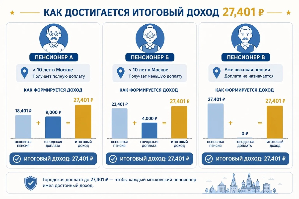 Разные жизненные ситуации — разный размер доплаты. Проверьте, к какой категории относитесь вы.