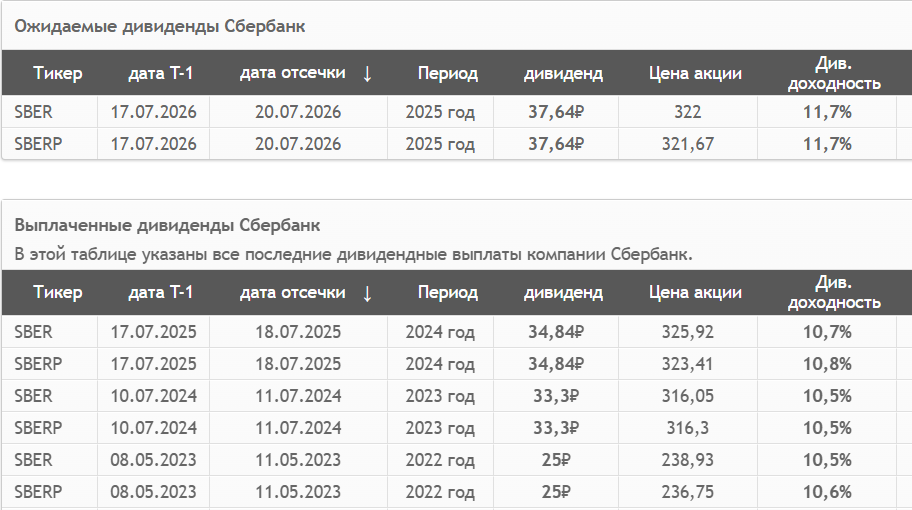 Скрин отсюда https://smart-lab.ru/q/SBER/dividend/?ysclid=mot0hvwqly59074614
