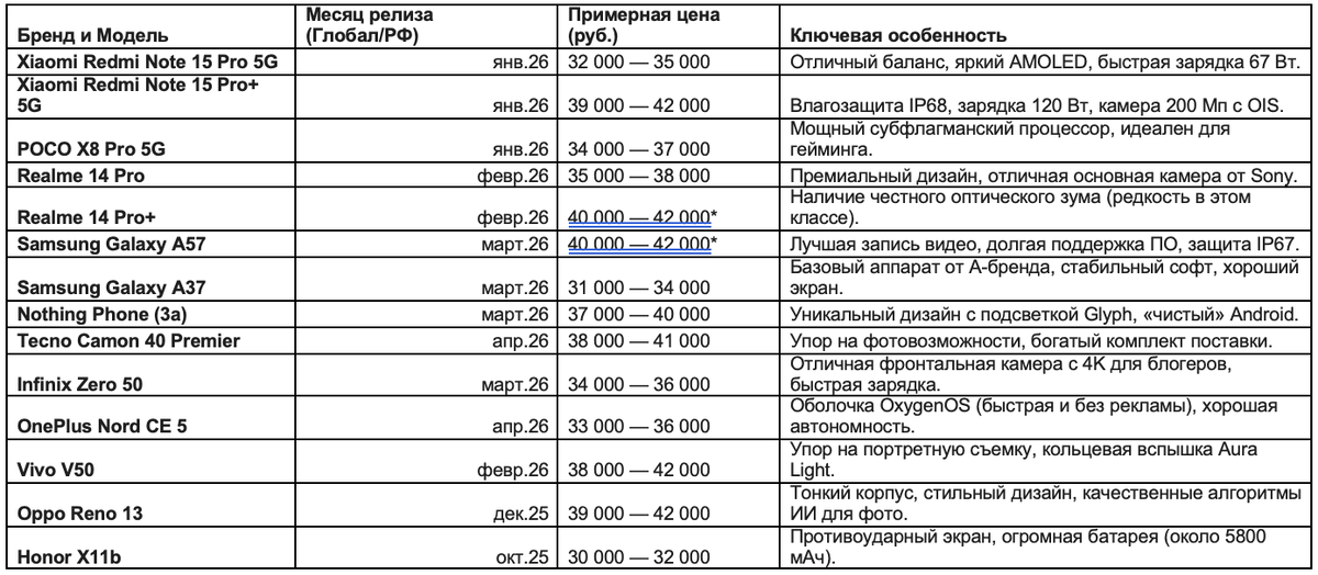 Новые смартфоны от 30 до 40 тыс. руб. 