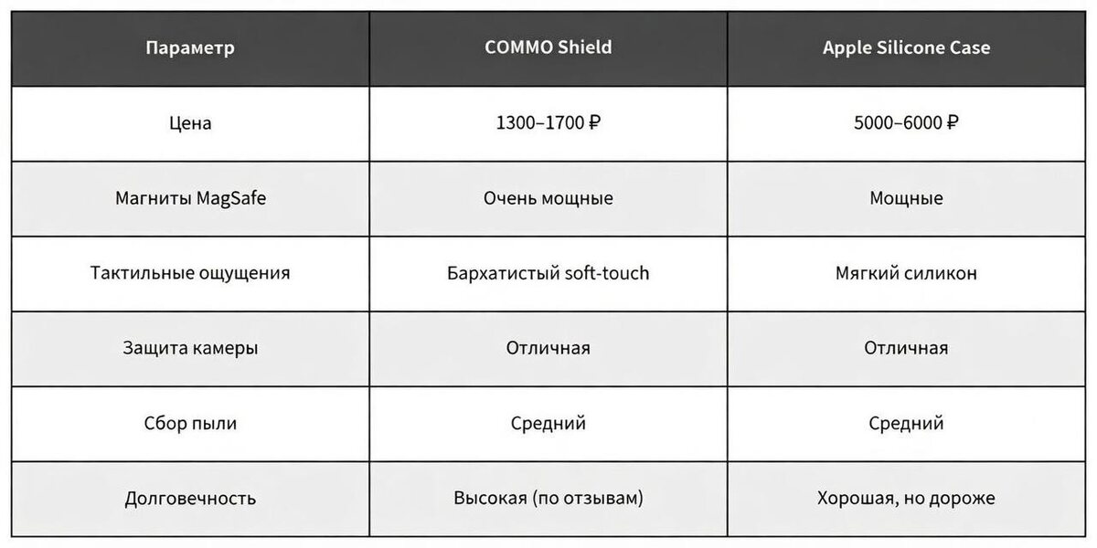 Сравнение с Apple Silicone Case
