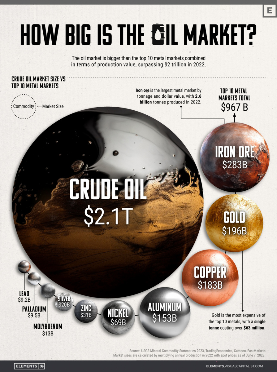 взято с сайта https://www.visualcapitalist.com/how-big-is-market-for-crude-oil/