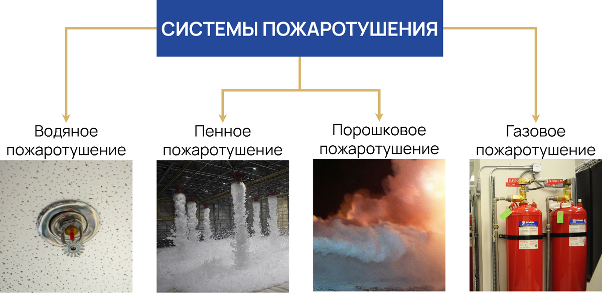Системы пожаротушения
