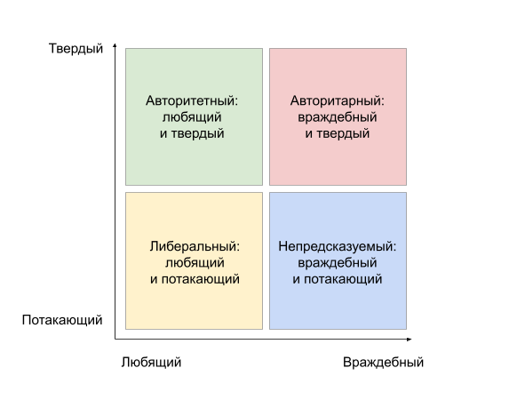 Модели воспитания по Патрисии Пэпернау