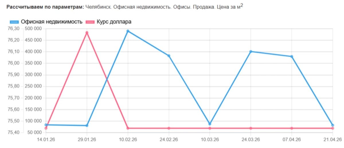    Цены на офисы упали из-за низкого спроса