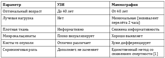 Отличие УЗИ и маммографии.