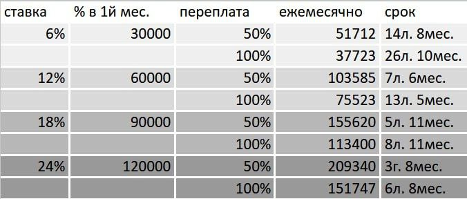 Таблица сроков ипотек для Переплат в 50% и 100% и разных ставок ипотеки (ежемесячно - для кредита 6 Млн. руб.) 