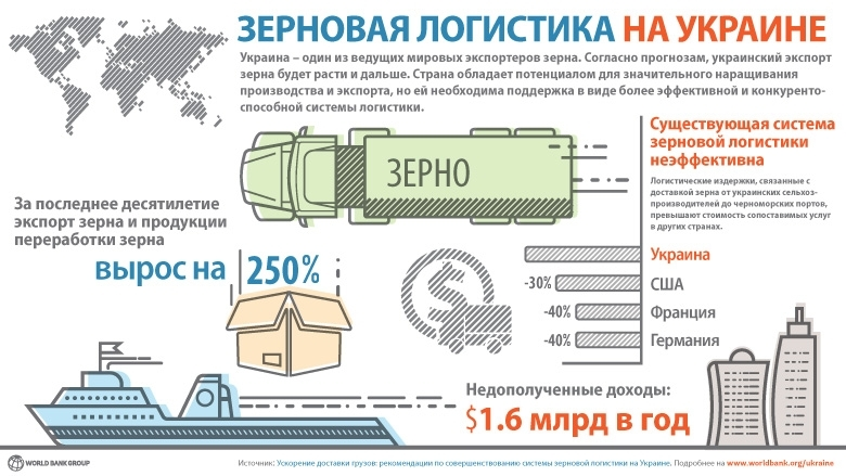 Зерно