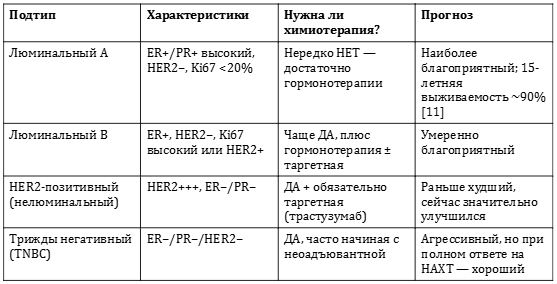Лечение рака груди: органосохраняющая операция, химиотерапия и когда «наблюдение» — это полноценная тактика.