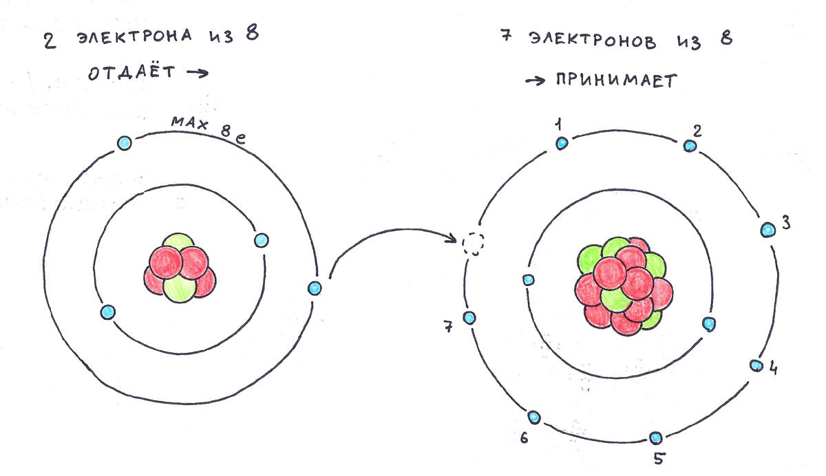 Переход свободного электрона от атома к атому. Иллюстрация не претендует на научную точность.