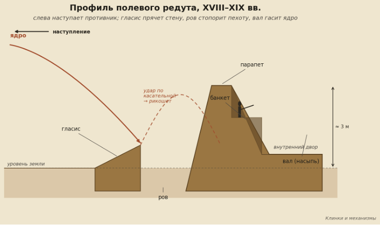 Профиль типового полевого редута. Главную защиту даёт не толщина, а форма: пологий скат вала и ров перед ним.