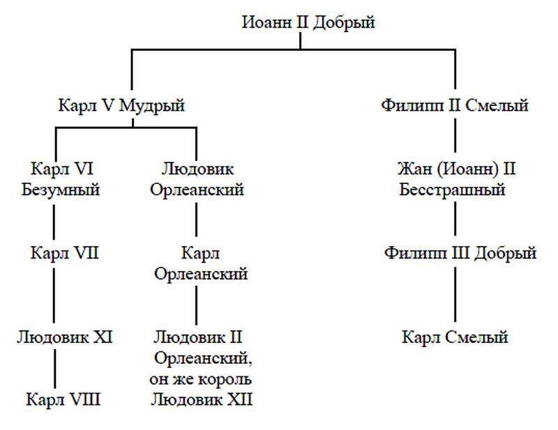 Юный Карл VIII был лишь номинальным правителем. Реальная власть находилась в руках его сестры