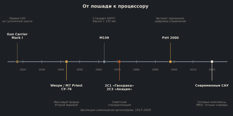 Эволюция самоходной артиллерии, 1917–2025: от гусеничного шасси Первой мировой до цифрового огневого комплекса.