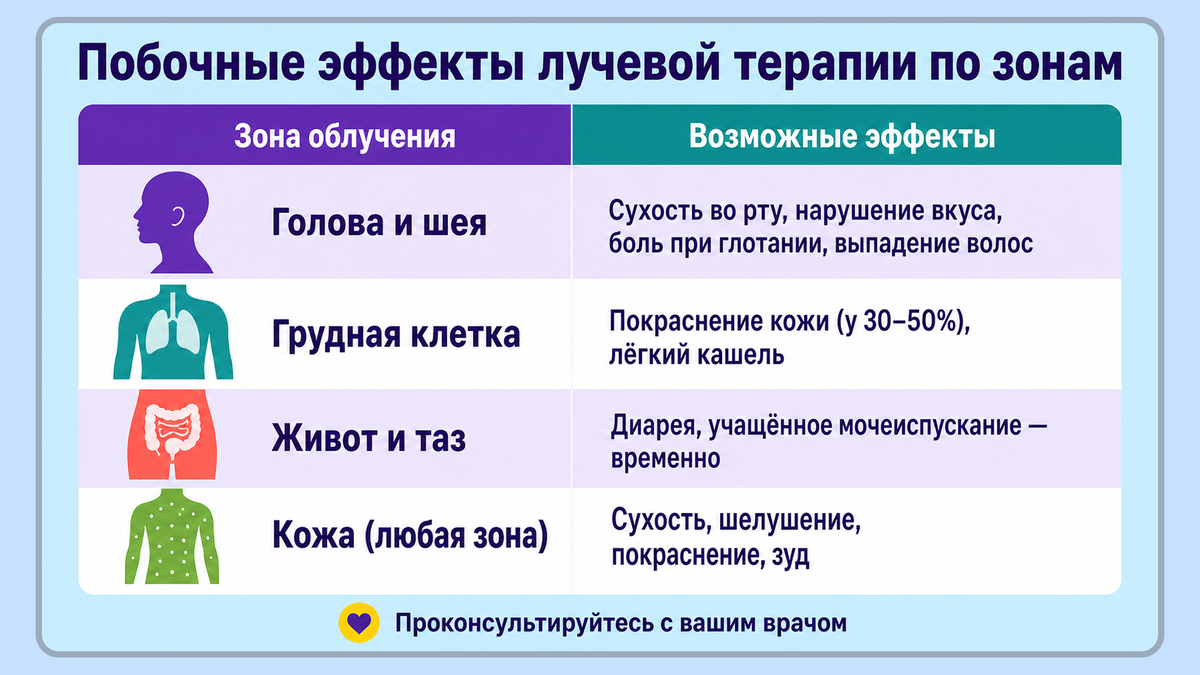 Побочные эффекты лучевой терапии по зонам