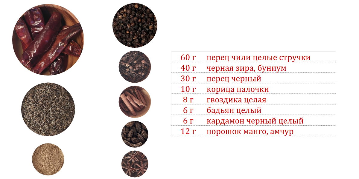 Традиционная северо-западная смесь без кориандра и без кумина, но с использованием «черной зиры». 