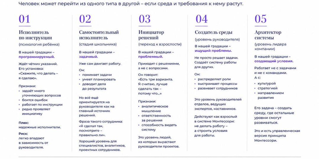 В любой организации почти неизбежно формируются пять поведенческих типов сотрудников